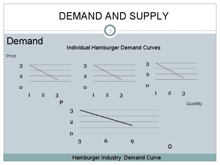 DEMAND SUPPLY 5 Demand Individual Hamburger Demand Curves Price P Quantity Q Hamburger Industry