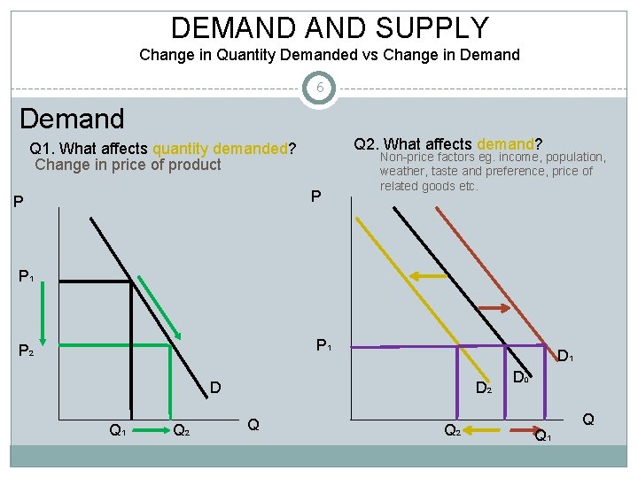 DEMAND SUPPLY Change in Quantity Demanded vs Change in Demand 6 Demand Q 2.