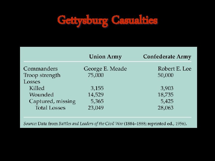 Gettysburg Casualties 