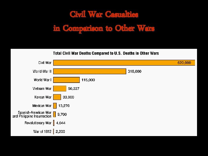 Civil War Casualties in Comparison to Other Wars 