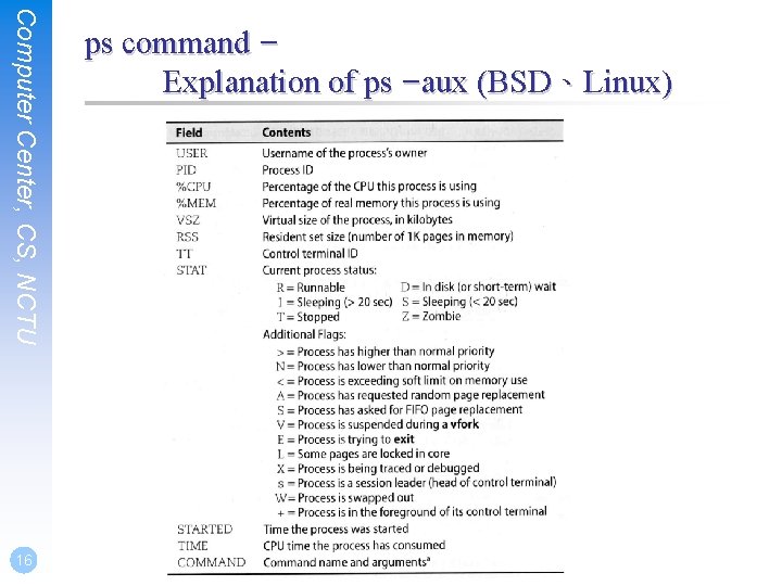 Computer Center, CS, NCTU 16 ps command – Explanation of ps –aux (BSD、Linux) 