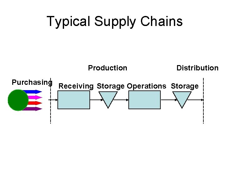 Supply Chain Management Chapter 11 There are no