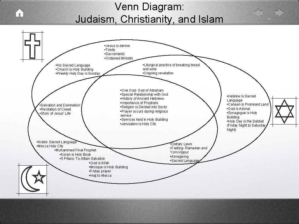 Venn Diagram: Judaism, Christianity, and Islam • Jesus is devine • Trinity • Sacraments