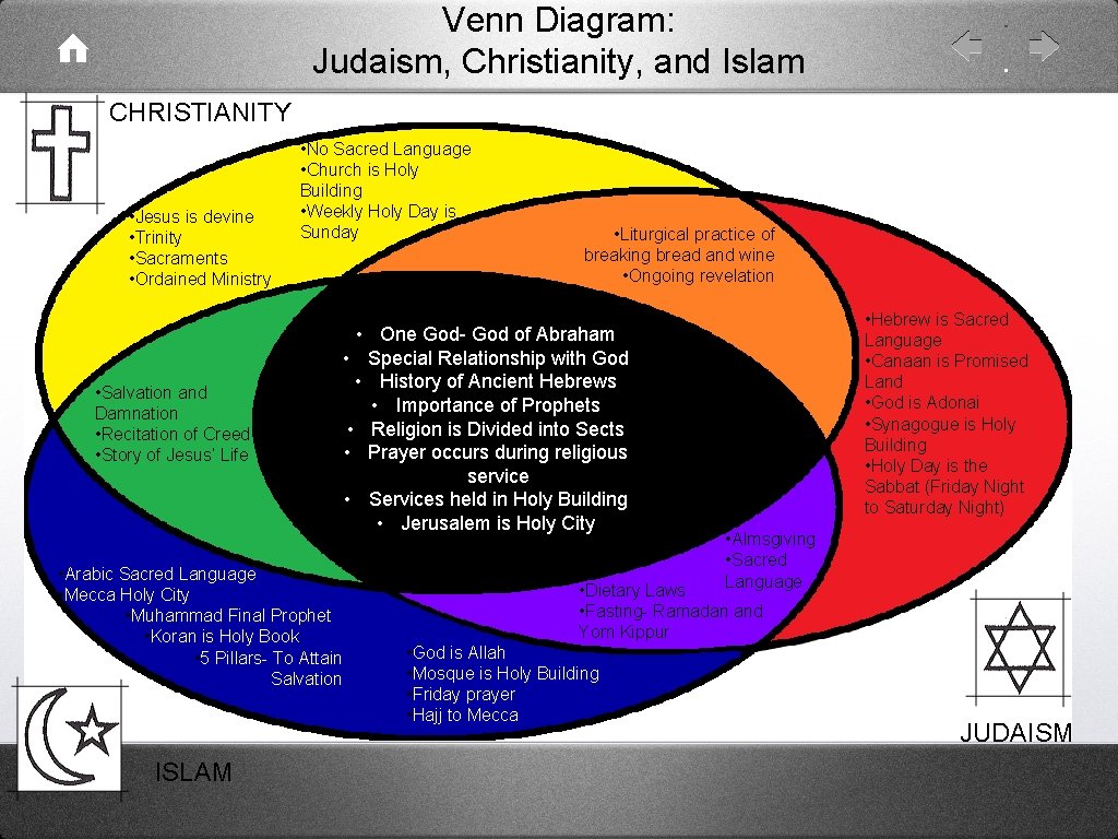 Venn Diagram: Judaism, Christianity, and Islam CHRISTIANITY • Jesus is devine • Trinity •