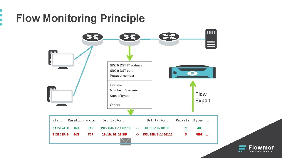 Flow Monitoring Principle Flow Export Start Duration Proto 9: 35: 24. 8 0. 1