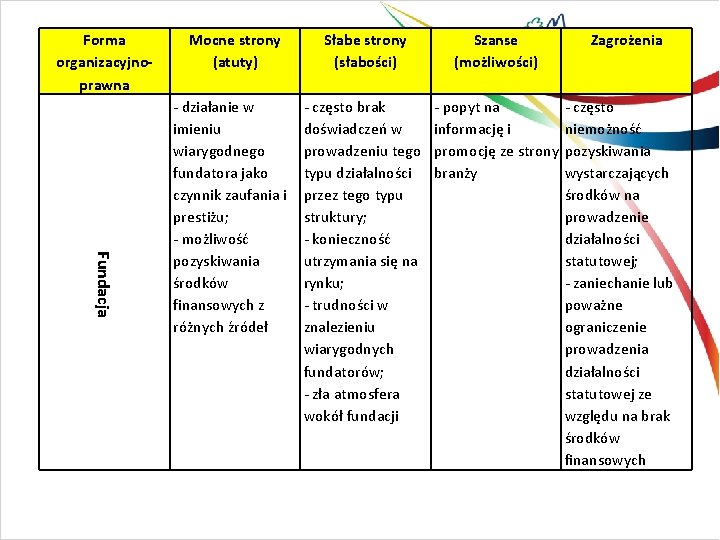 Forma organizacyjnoprawna Mocne strony (atuty) Fundacja - działanie w imieniu wiarygodnego fundatora jako czynnik