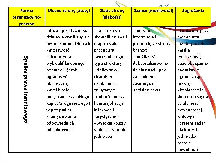 Forma organizacyjnoprawna Mocne strony (atuty) Spółka prawa handlowego - duża operatywność działania wynikająca z