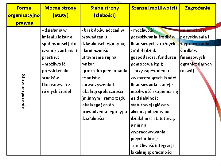 Forma Mocne strony organizacyjno (atuty) -prawna Stowarzyszenie - działania w imieniu lokalnej społeczności jako