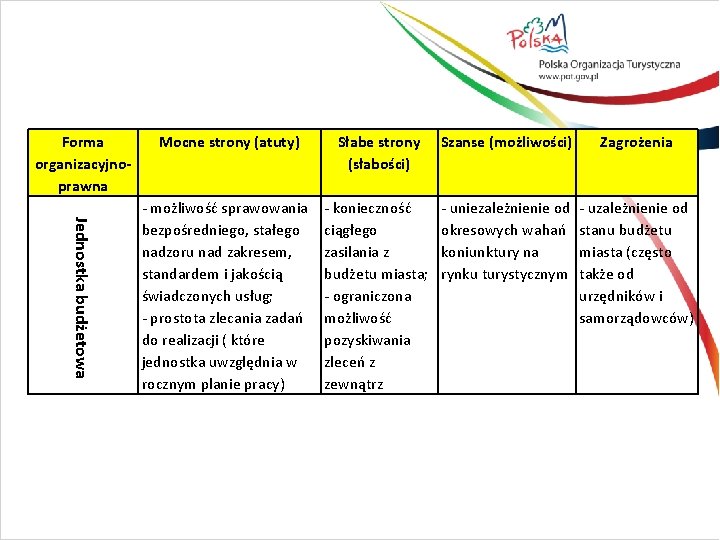 Forma organizacyjnoprawna Jednostka budżetowa Mocne strony (atuty) Słabe strony (słabości) Szanse (możliwości) Zagrożenia -