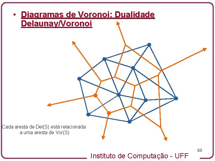  • Diagramas de Voronoi: Dualidade Delaunay/Voronoi Cada aresta de Del(S) está relacionada a