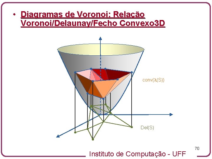  • Diagramas de Voronoi: Relação Voronoi/Delaunay/Fecho Convexo 3 D conv( (S)) Del(S) Instituto