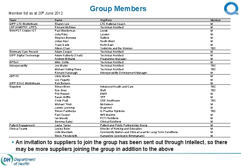 Member list as at 20 th June 2012: Team QIPP LTC Workstream LSP (NMEPf.