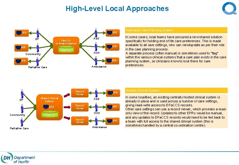 High-Level Local Approaches EPR GP Care Co. Ordination. System A&E EPR EPa. CCS OOH