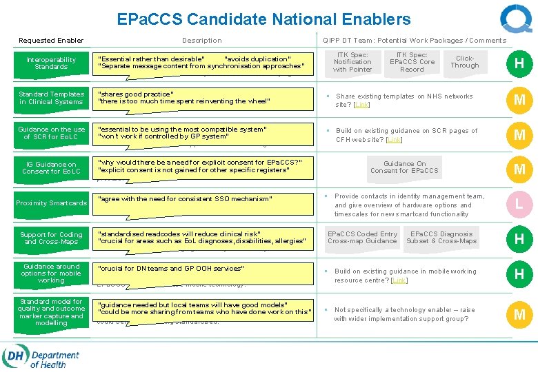EPa. CCS Candidate National Enablers Requested Enabler Description Interoperability Standards It“Essential would be rather