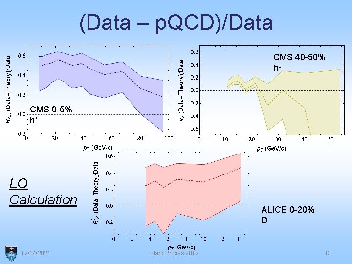 (Data – p. QCD)/Data CMS 40 -50% h± CMS 0 -5% h± LO Calculation