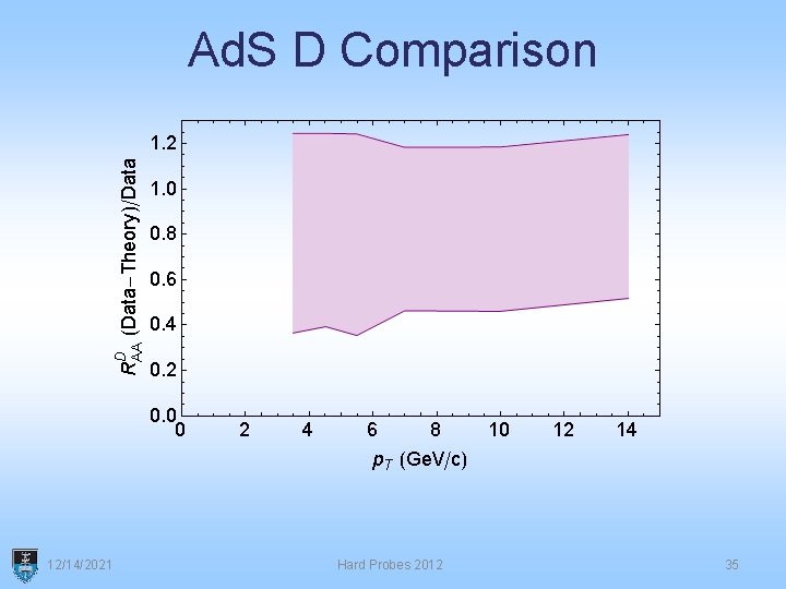 Ad. S D Comparison 12/14/2021 Hard Probes 2012 35 