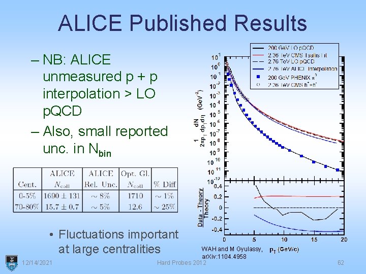 ALICE Published Results – NB: ALICE unmeasured p + p interpolation > LO p.