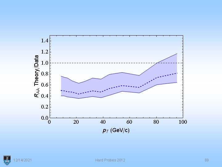 12/14/2021 Hard Probes 2012 69 