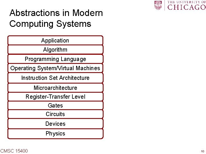 Abstractions in Modern Computing Systems Application Algorithm Programming Language Operating System/Virtual Machines Instruction Set