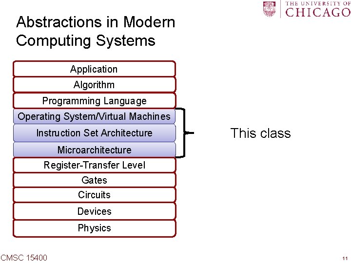 Abstractions in Modern Computing Systems Application Algorithm Programming Language Operating System/Virtual Machines Instruction Set