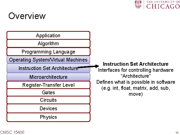 Overview Application Algorithm Programming Language Operating System/Virtual Machines Instruction Set Architecture Microarchitecture Register-Transfer Level