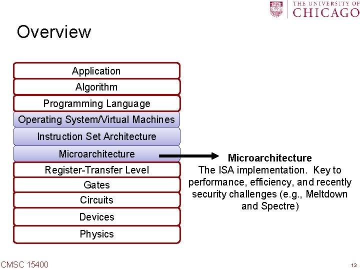 Overview Application Algorithm Programming Language Operating System/Virtual Machines Instruction Set Architecture Microarchitecture Register-Transfer Level