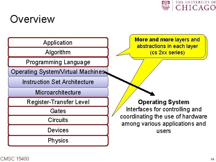 Overview Application Algorithm More and more layers and abstractions in each layer (cs 2