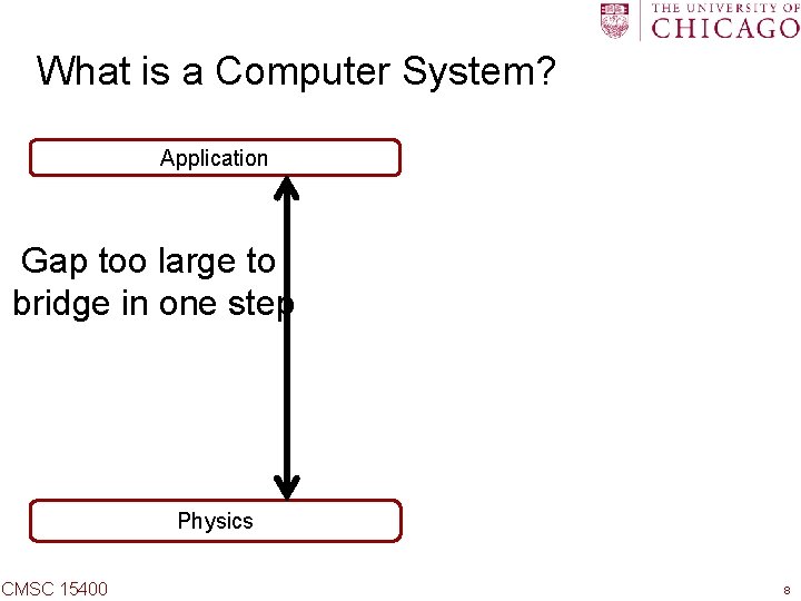 What is a Computer System? Application Gap too large to bridge in one step