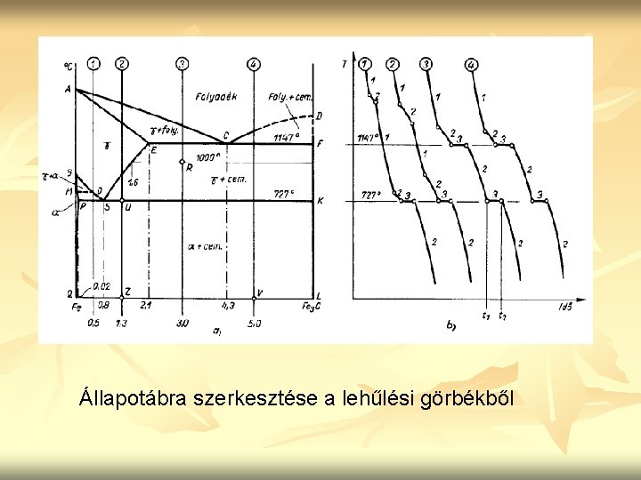 Állapotábra szerkesztése a lehűlési görbékből 