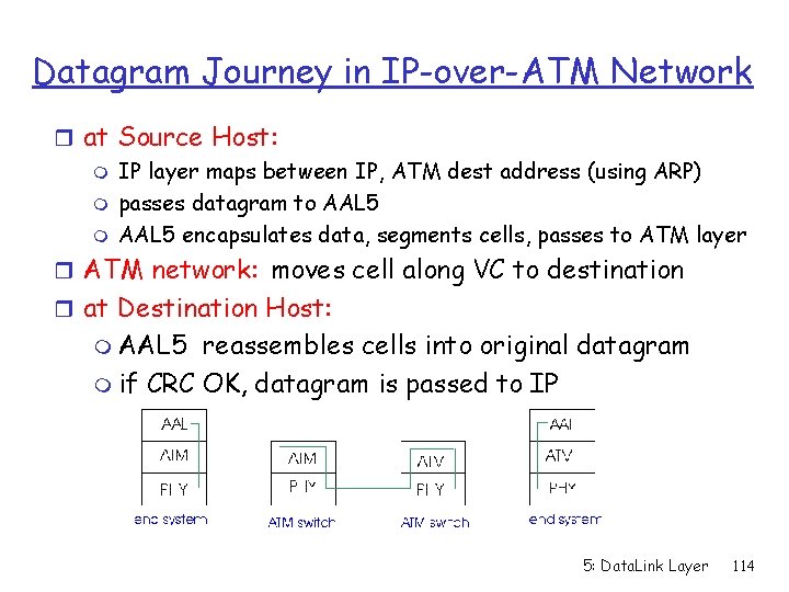 Datagram Journey in IP-over-ATM Network r at Source Host: m IP layer maps between