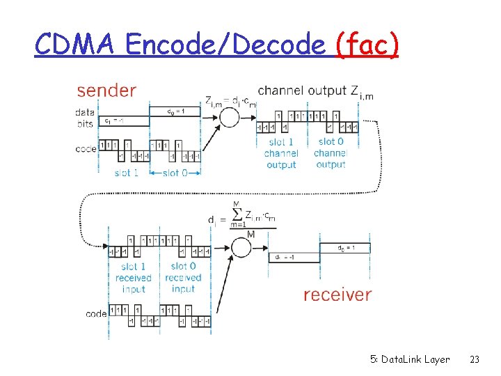 CDMA Encode/Decode (fac) 5: Data. Link Layer 23 