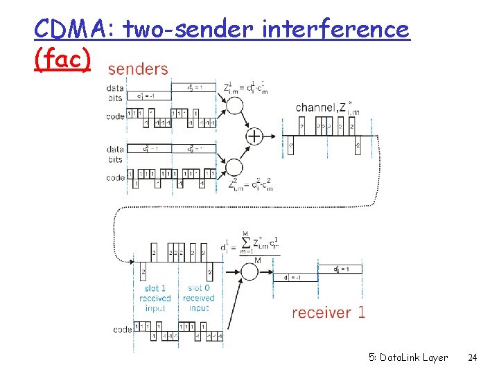 CDMA: two-sender interference (fac) 5: Data. Link Layer 24 