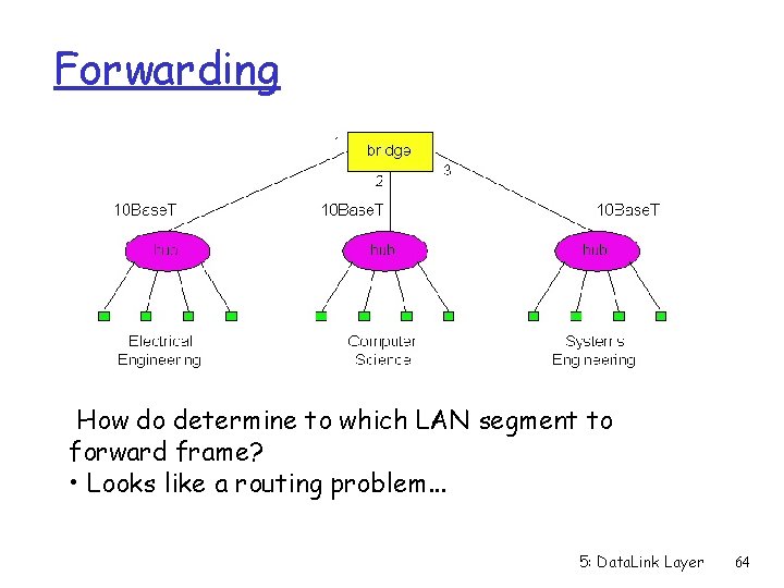 Forwarding How do determine to which LAN segment to forward frame? • Looks like