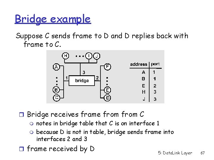 Bridge example Suppose C sends frame to D and D replies back with frame