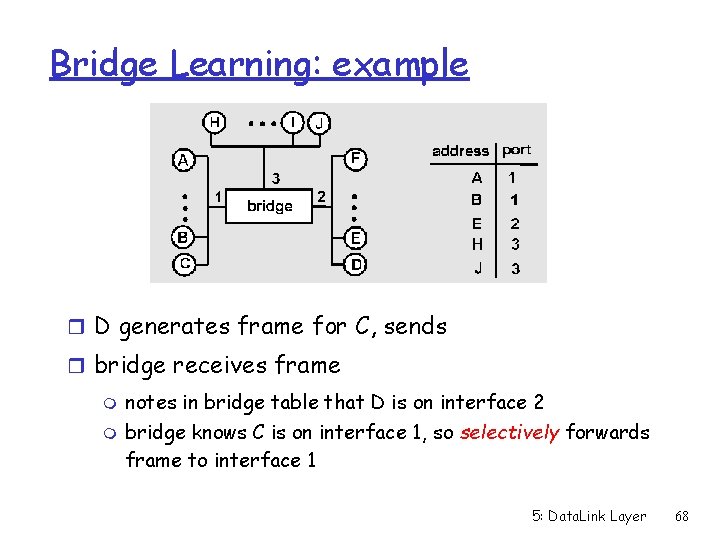 Bridge Learning: example r D generates frame for C, sends r bridge receives frame