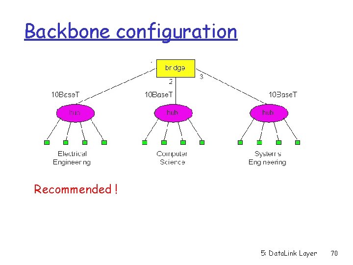 Backbone configuration Recommended ! 5: Data. Link Layer 70 