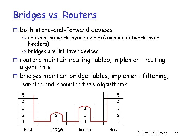 Bridges vs. Routers r both store-and-forward devices m routers: network layer devices (examine network