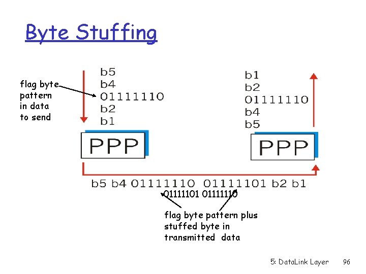 Byte Stuffing flag byte pattern in data to send 01111101 01111110 flag byte pattern