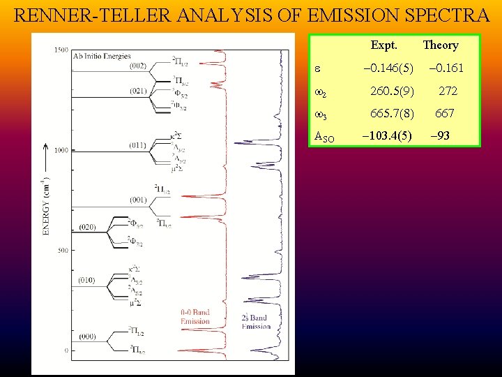 RENNER-TELLER ANALYSIS OF EMISSION SPECTRA Expt. -0. 146(5) Theory -0. 161 w 2 260.