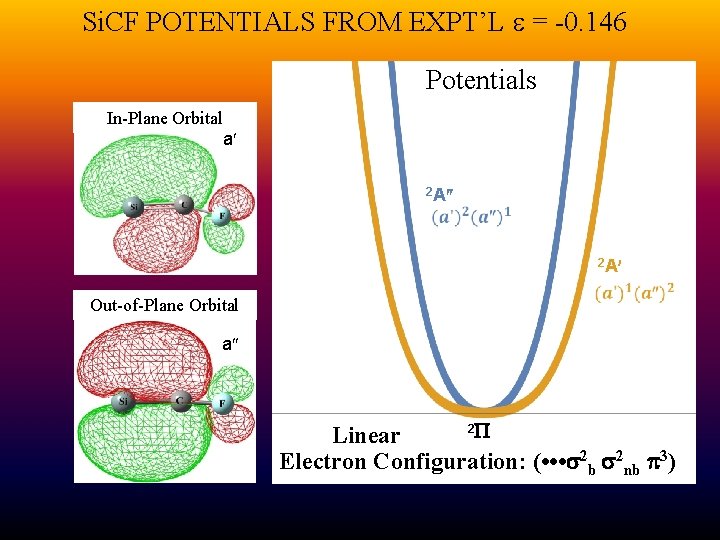 Si. CF POTENTIALS FROM EXPT’L = -0. 146 Potentials In-Plane Orbital a 2 A