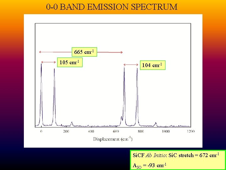 0 -0 BAND EMISSION SPECTRUM 665 cm-1 104 cm-1 Si. CF Ab Initio: Si.