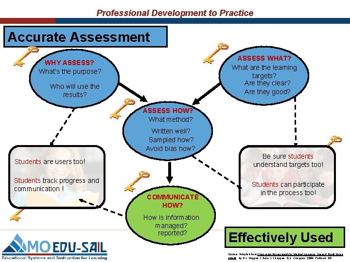 Professional Development to Practice Accurate Assessment ASSESS WHAT? What are the learning targets? Are