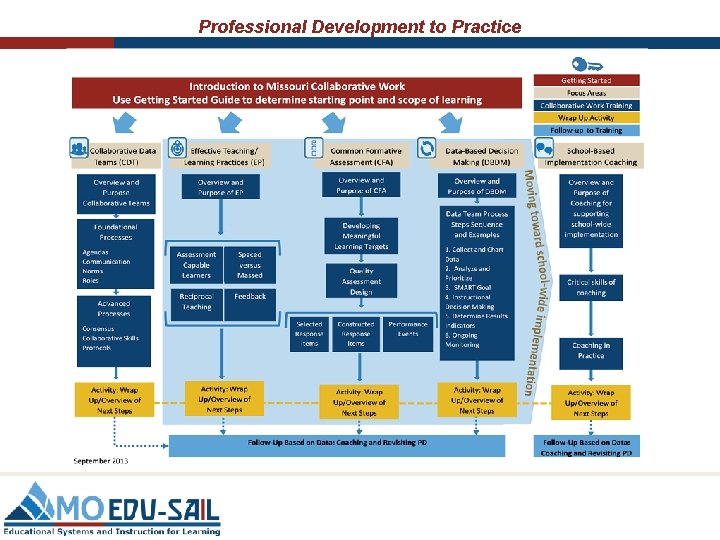 Professional Development to Practice 