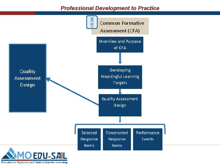 Professional Development to Practice Common Formative Assessment (CFA) Overview and Purpose of CFA Quality