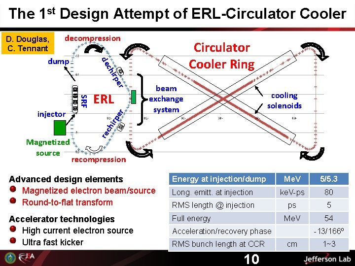 The 1 st Design Attempt of ERL-Circulator Cooler D. Douglas, C. Tennant decompression er