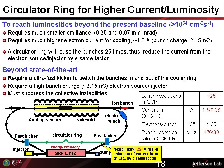 Circulator Ring for Higher Current/Luminosity To reach luminosities beyond the present baseline (>1034 cm-2