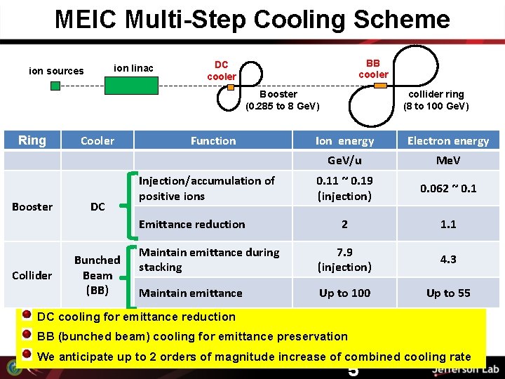 MEIC Multi-Step Cooling Scheme ion linac ion sources BB cooler DC cooler collider ring