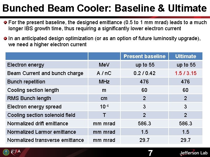 Bunched Beam Cooler: Baseline & Ultimate For the present baseline, the designed emittance (0.