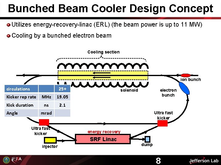 Bunched Beam Cooler Design Concept Utilizes energy-recovery-linac (ERL) (the beam power is up to