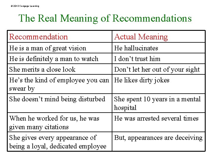 © 2013 Cengage Learning The Real Meaning of Recommendations Recommendation Actual Meaning He is